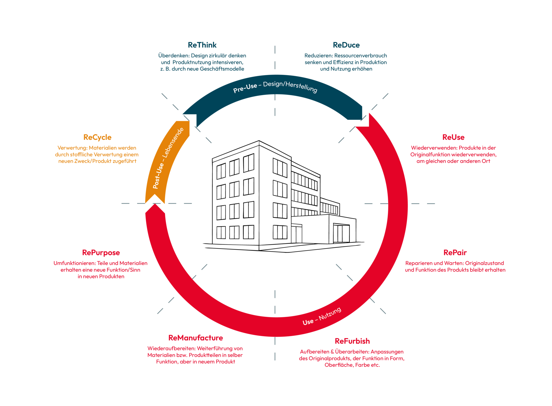 Kreislaufdiagramm der R-Strategien im zirkulären Bauen – von ReThink und ReDuce über ReUse, RePair und ReFurbish bis zu ReManufacture, RePurpose und ReCycle.