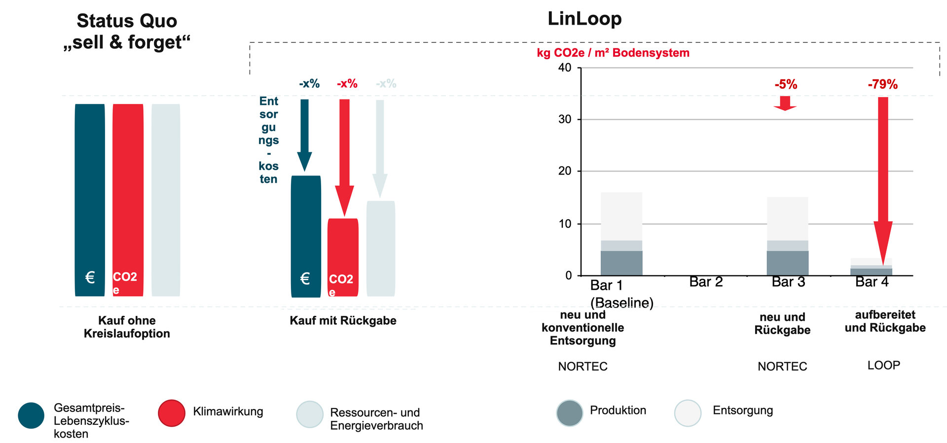 Vergleich von Kosten, Klimawirkung und Ressourcenverbrauch zwischen einem herkömmlichen Kauf und einem Rücknahmemodell sowie Darstellung der CO₂e-Einsparungen durch das LinLoop-Konzept mit Wiederaufbereitung und Rückgabe gegenüber einem konventionellen Bodensystem.