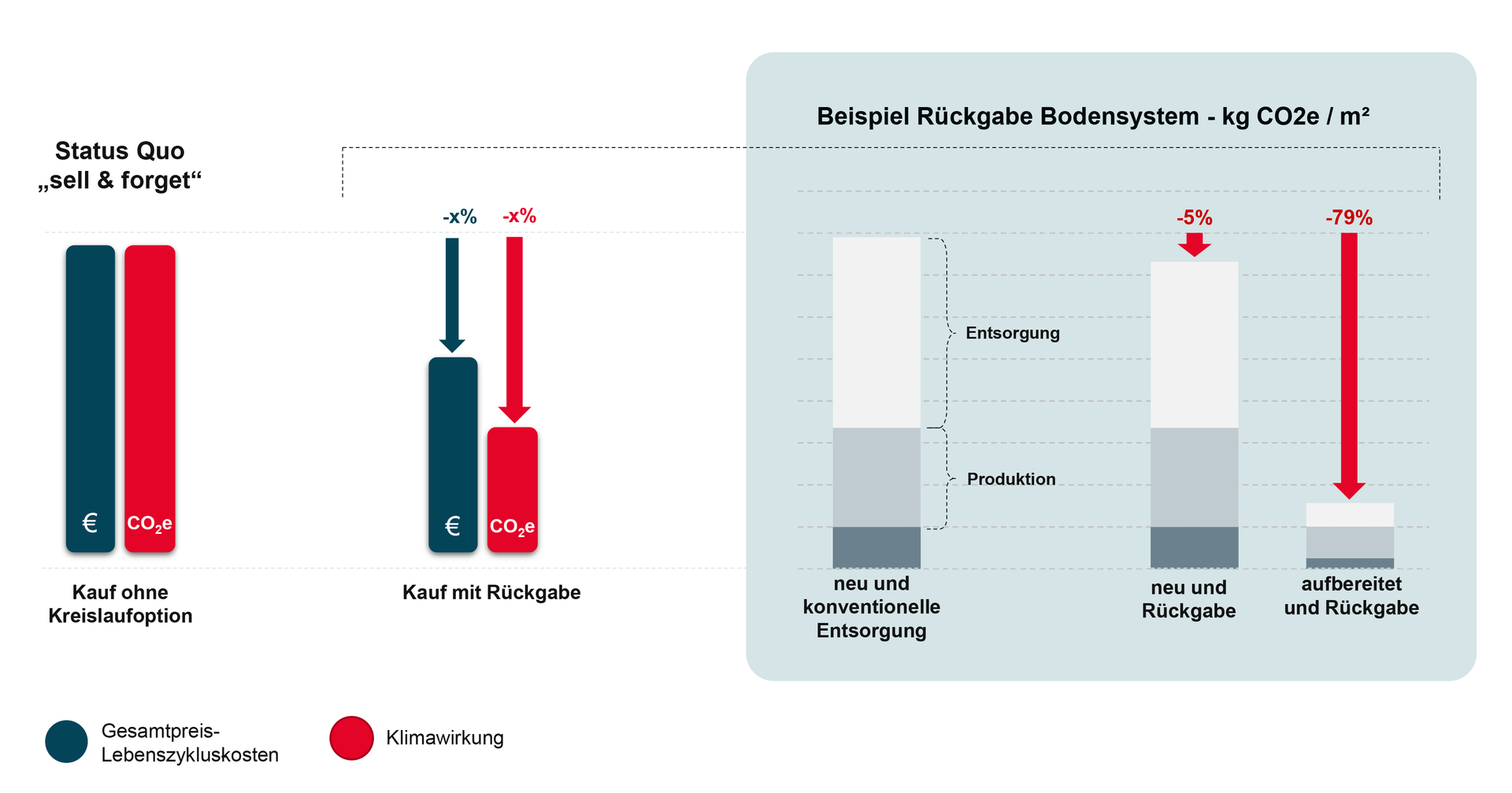 Vergleich von Kosten, Klimawirkung und Ressourcenverbrauch zwischen einem herkömmlichen Kauf und einem Rücknahmemodell sowie Darstellung der CO₂e-Einsparungen durch das LinLoop-Konzept mit Wiederaufbereitung und Rückgabe gegenüber einem konventionellen Bodensystem.