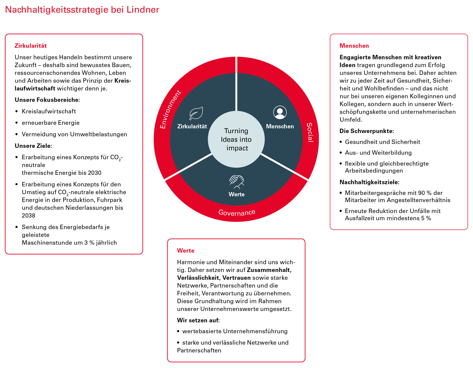 Nachhaltigkeitsstrategie der Lindner Group