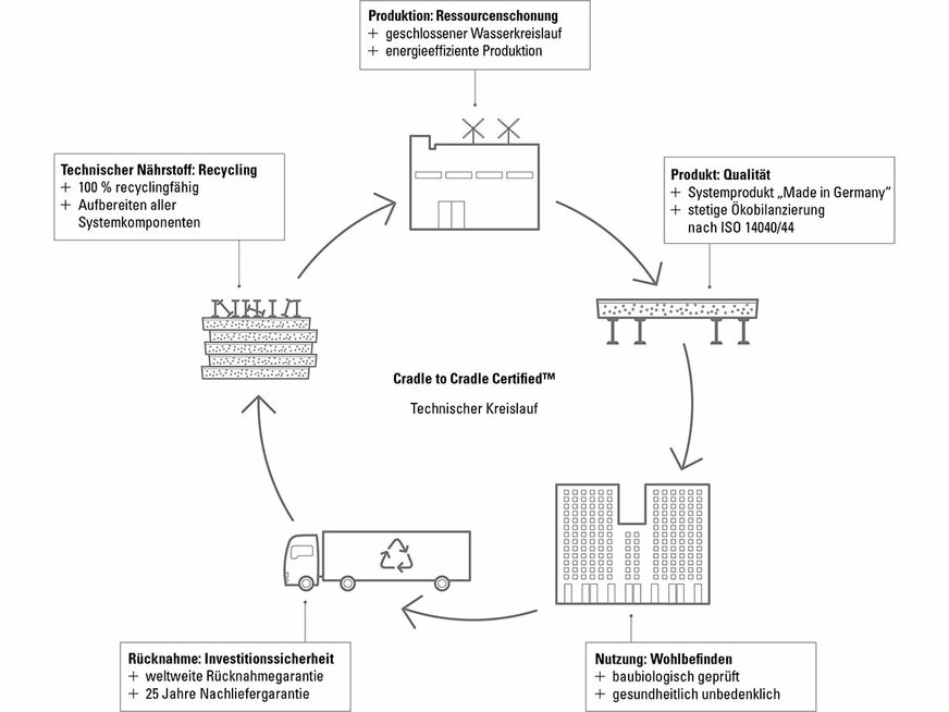 boden_doppelboden_nortec_c2c_kreislauf--de